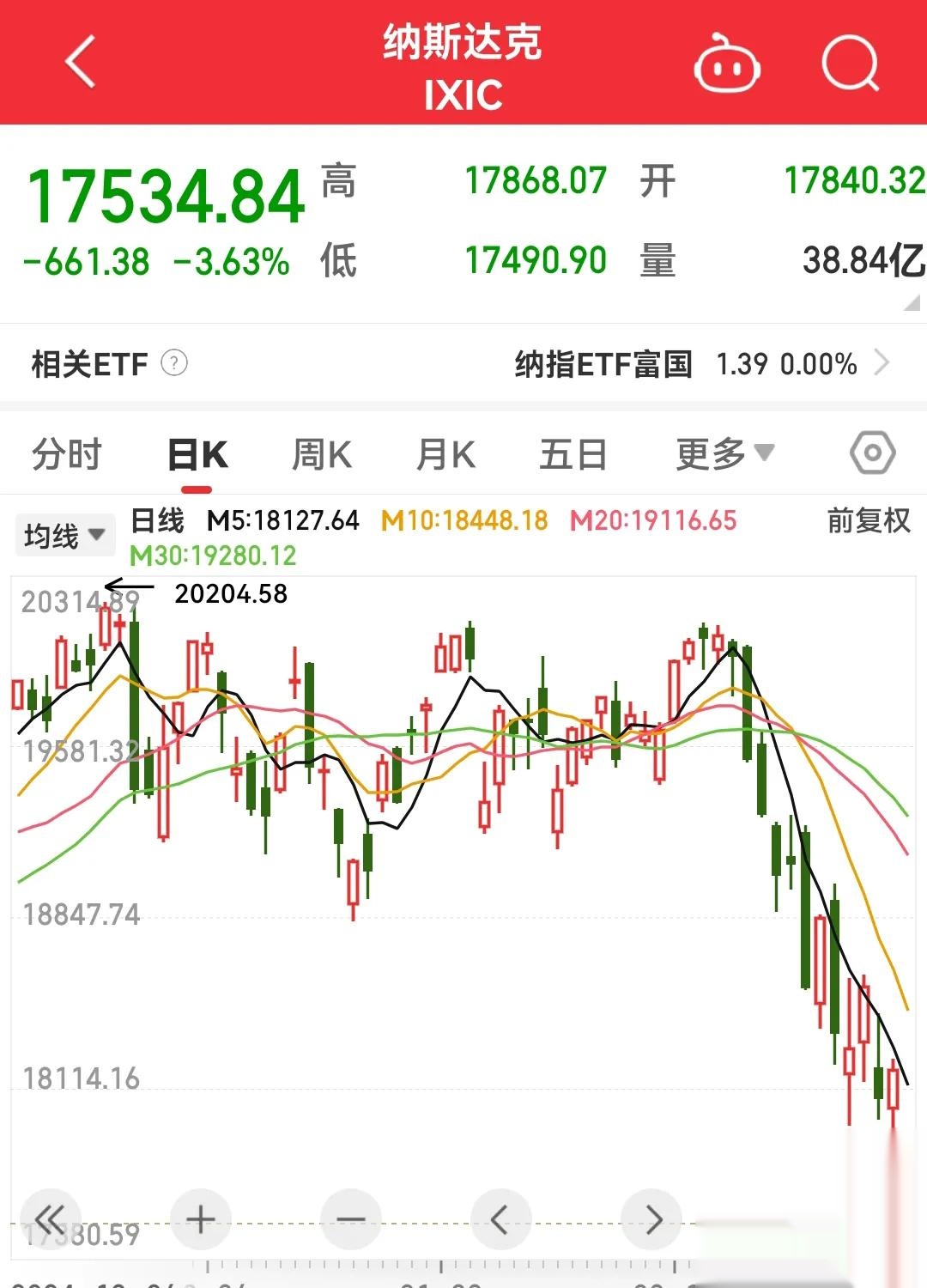 加密市场遭遇大幅下滑超319%，投资者恐慌性抛售