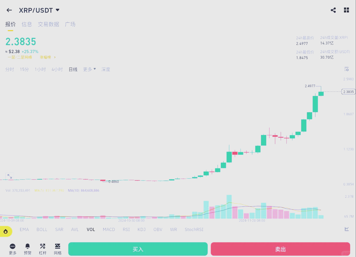 专家称XRP将在年底冲破415美元，引发引发关注