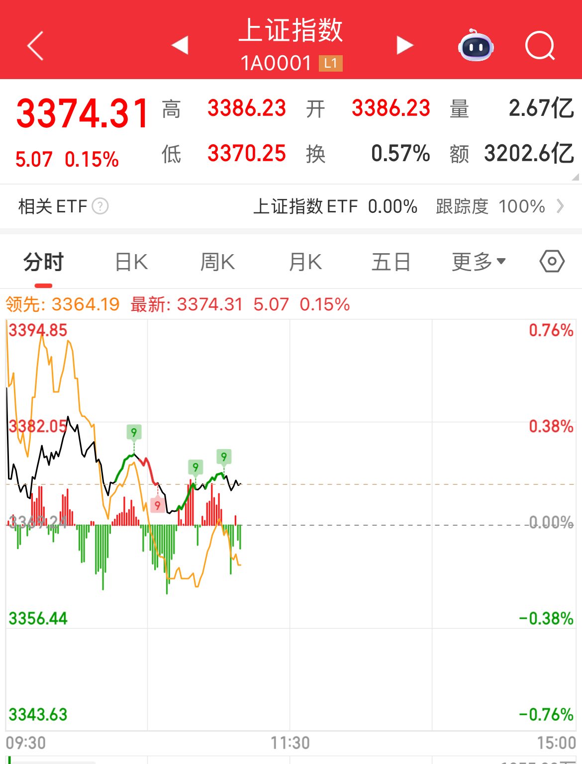 加密市场上扬势惊人，一夜飙升11.14%，加密市场沸腾