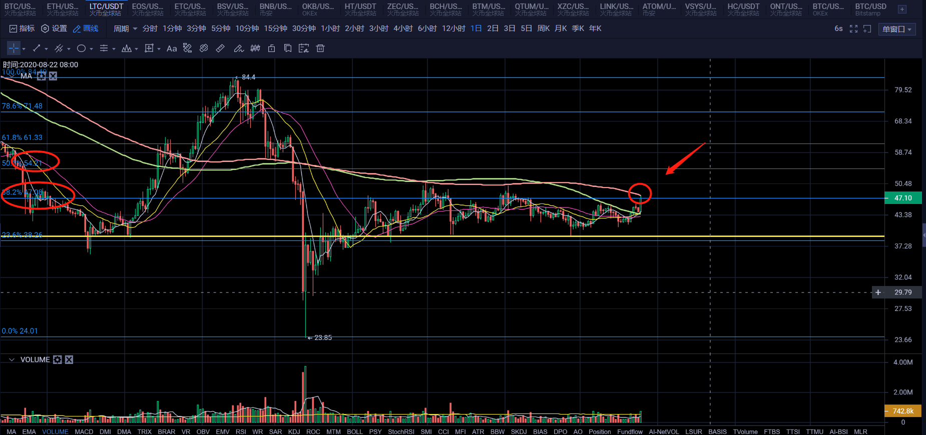 USDT创下年内新高，上扬幅高达169%，还能追吗？